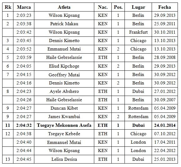 maraton-all-time