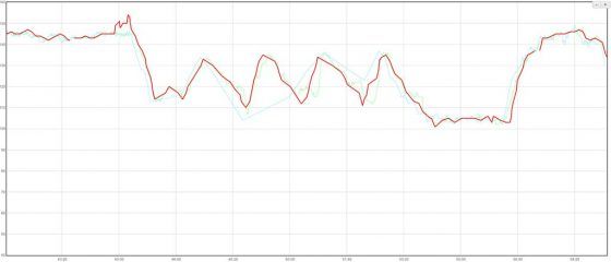 Garmin 225 - Comparativa FC