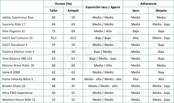 Comparativa neutras